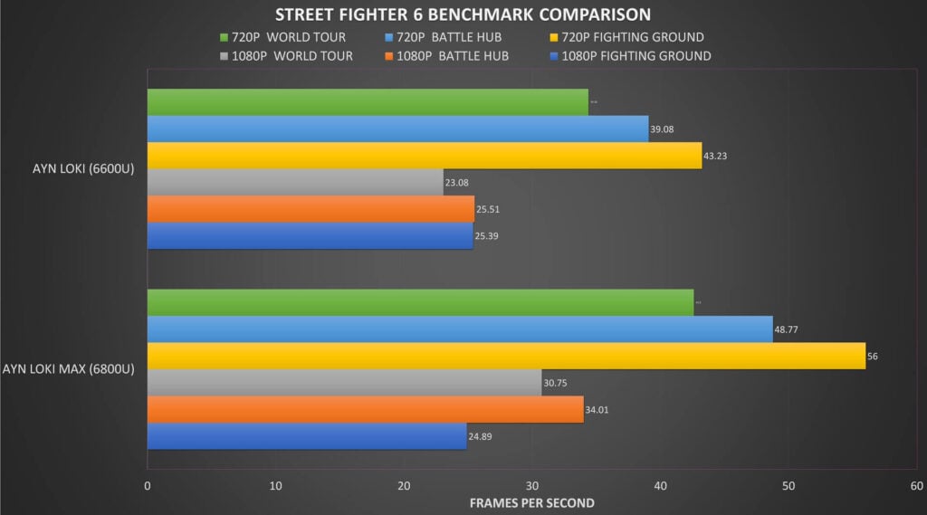 Street Fighter 6 Benchmark-sammenligning