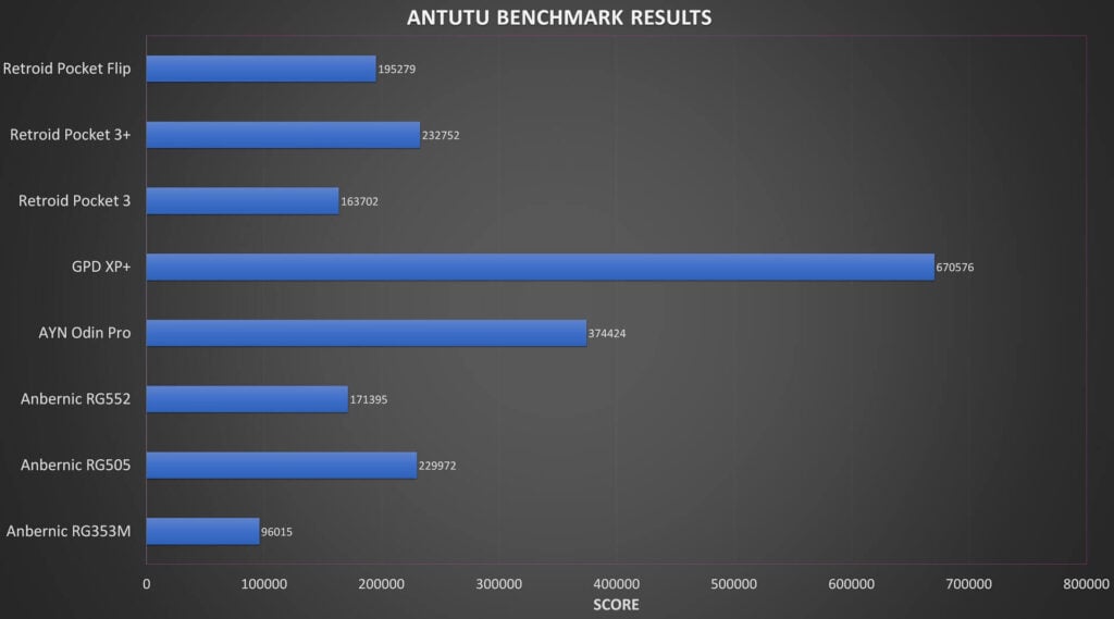 AYN Odin Pro Review Antutu Results