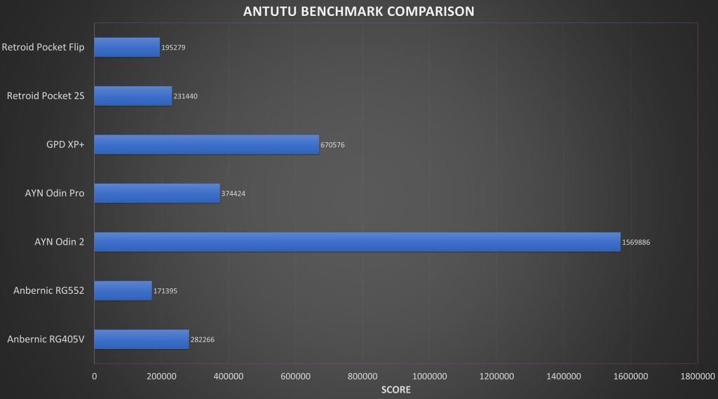AYN Odin2 Antutu Benchmark Comparison