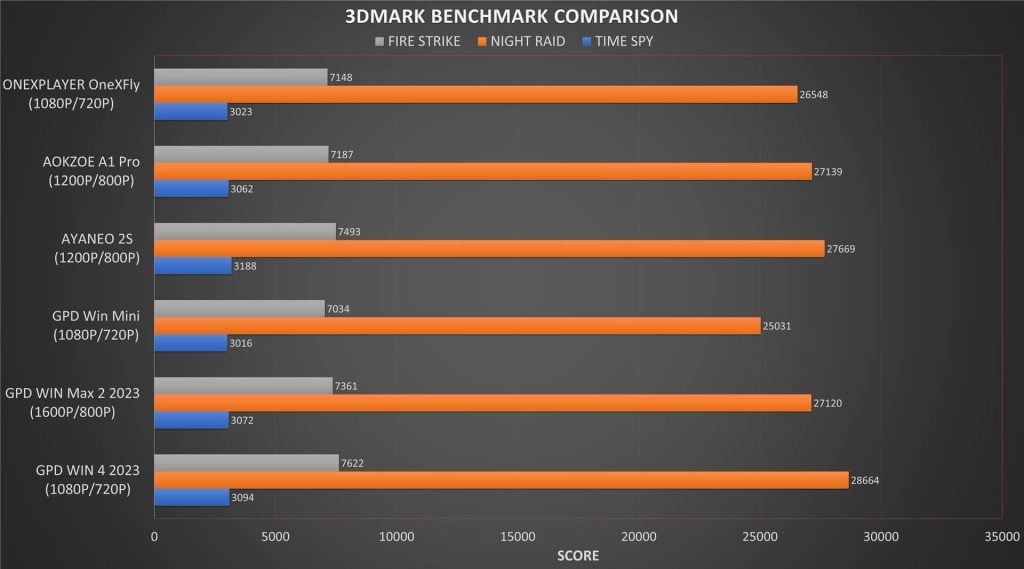 ONEXFLY 3DMark Benchmark Comparison