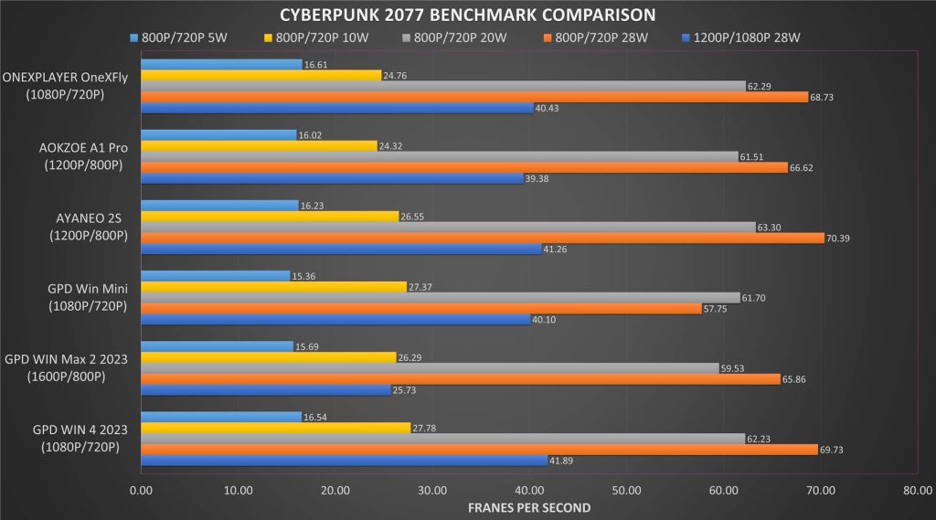 ONEXFLY Cyberpunk Benchmark Comparison