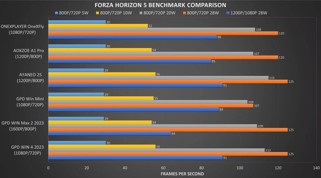 ONEXFLY Forza Horizon 5 Benchmark Comparison