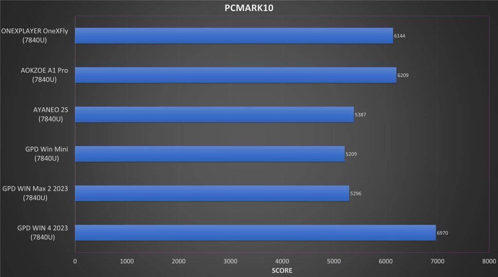 ONEXFLY PCMARK Benchmark Comparison