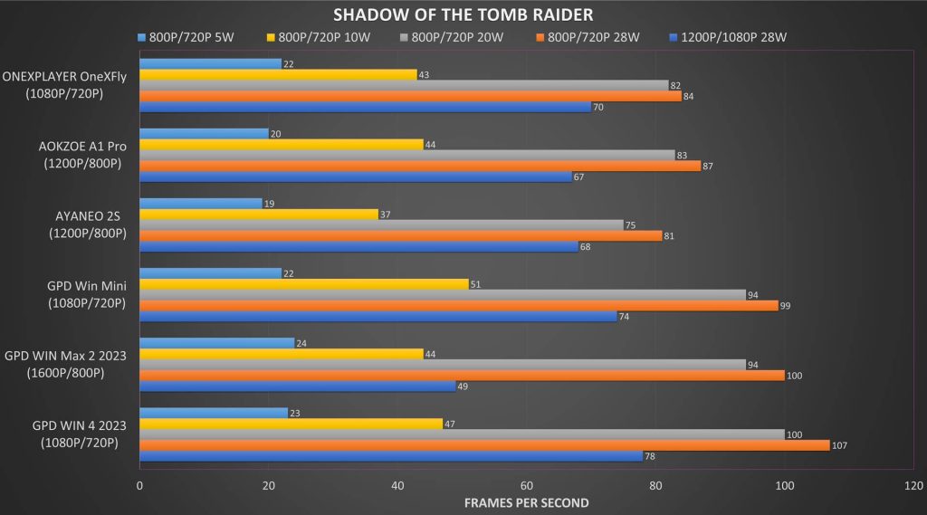 ONEXFLY Shadow of the Tomb Raider Benchmark Comparison