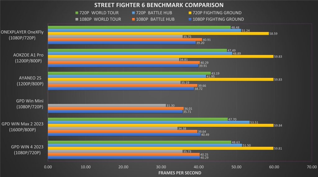ONEXFLY Street Fighter 6 Benchmark Comparison