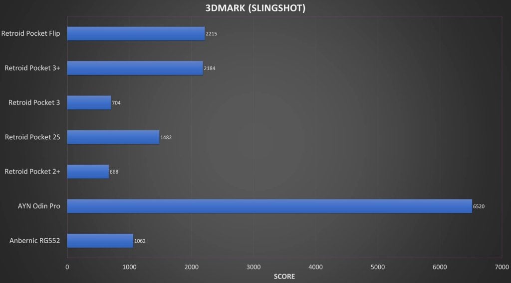 3DMark Benchmark Results