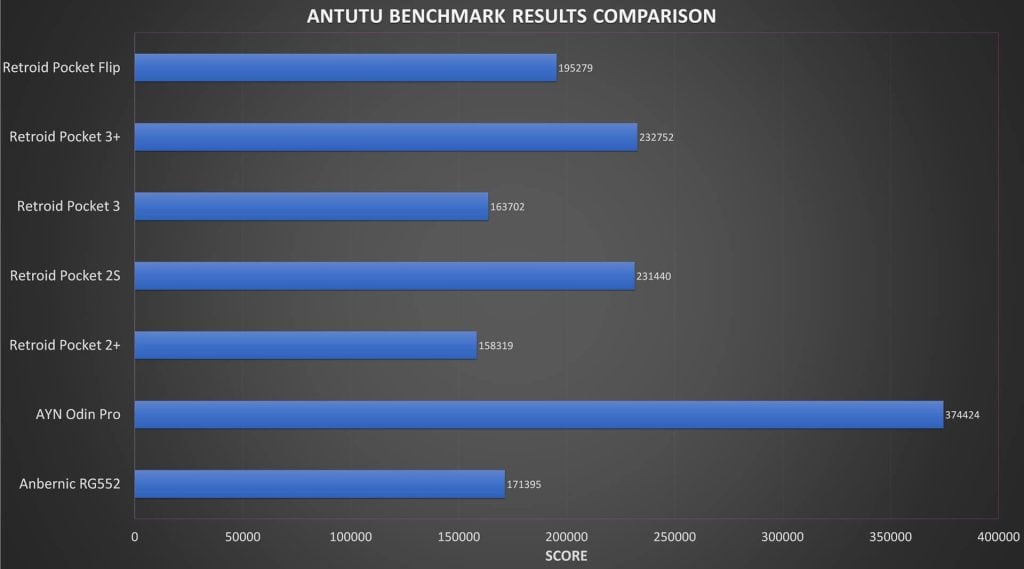 Výsledky benchmarku Antutu