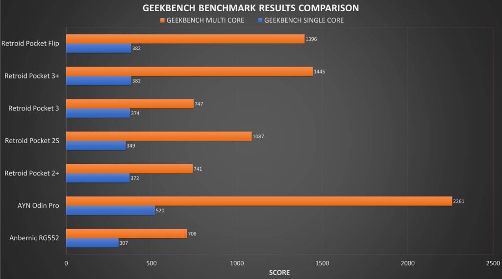 Geekbenchi võrdlusuuringu tulemused
