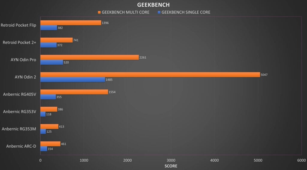 ARC-D Geekbench Benchmark Comparison