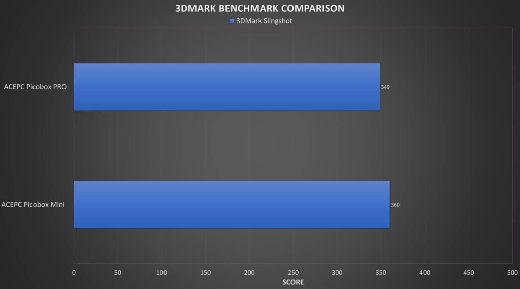 Comparação de Benchmark ACEPC Picobox Pro 3DMARK