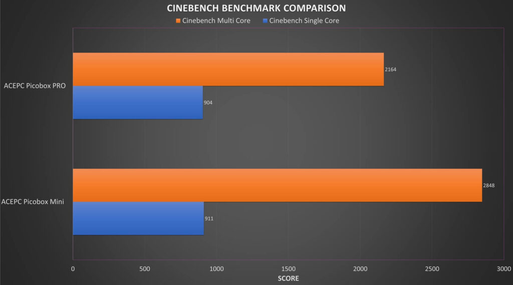 ACEPC Picobox Pro Cinebench Benchmark-jämförelse