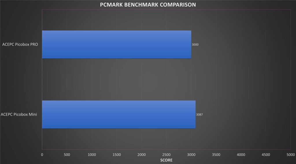 ACEPC Picobox Pro PCMARK Benchmark-sammenligning
