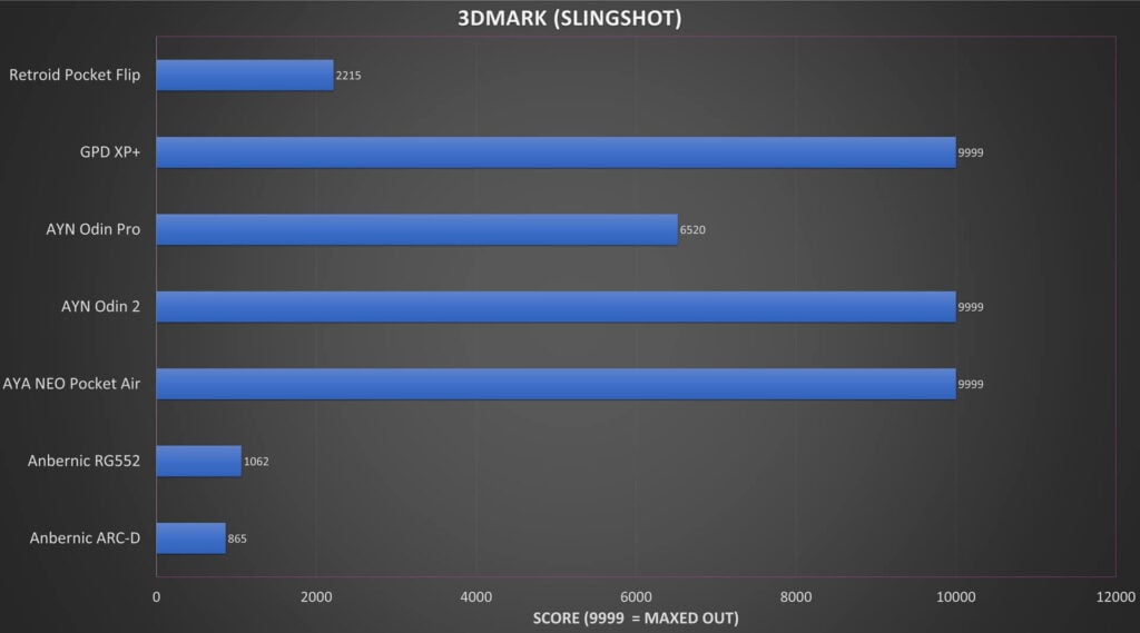 3DMark Slingshot Benchmark Comparison