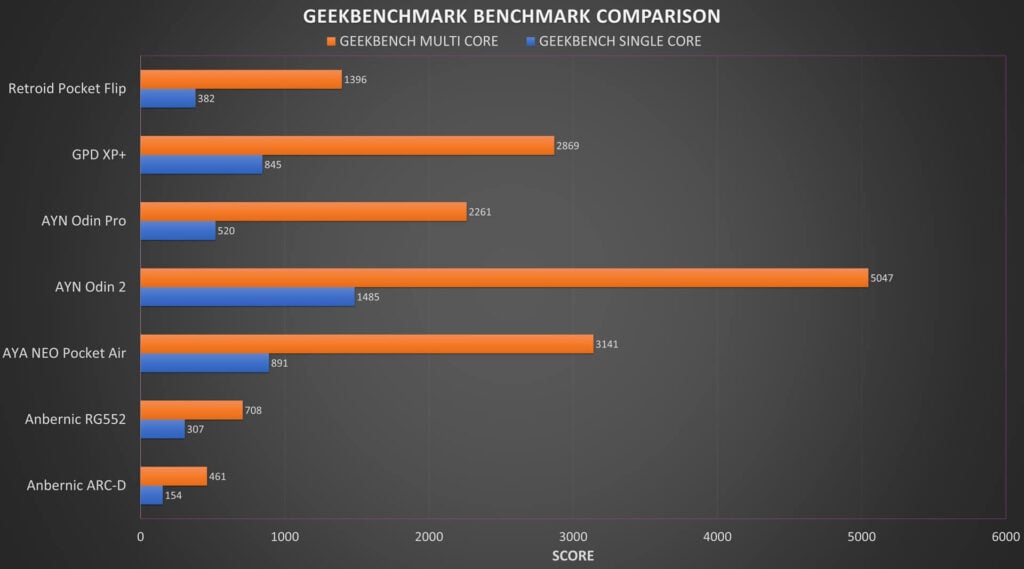 Geekbench Benchmark Comparison