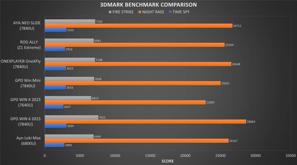 AYA NEO Slide 3DMark Benchmark Comparison