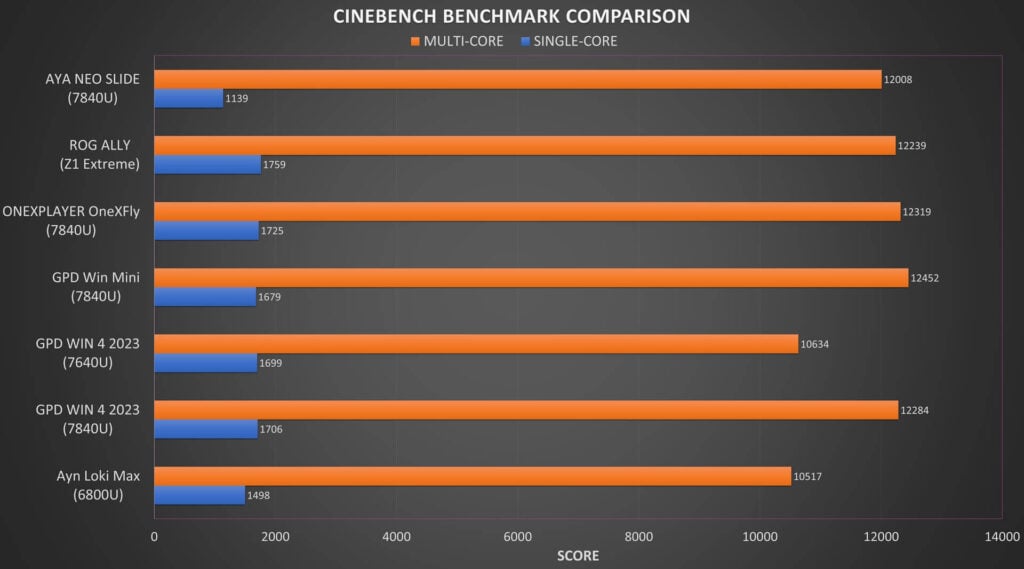 AYA NEO Slide Cinebench Benchmark Comparison