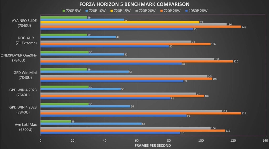 AYA NEO Slide Forza Horizon 5 Benchmark Comparison