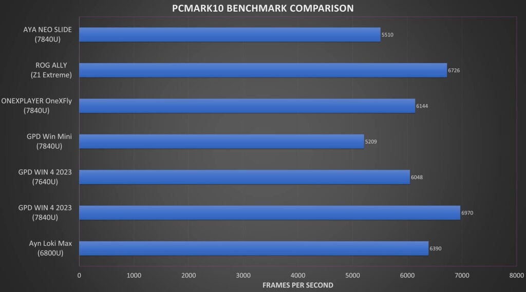 AYA NEO Slide PCMARK Benchmark Comparison
