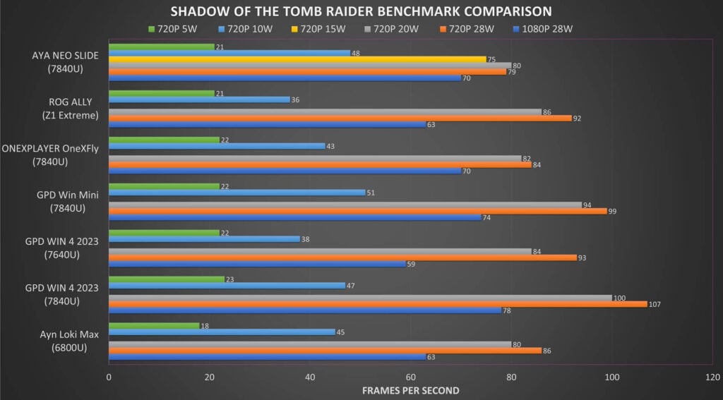 AYA NEO Slide Shadow of the Tomb Raider Benchmark Comparison