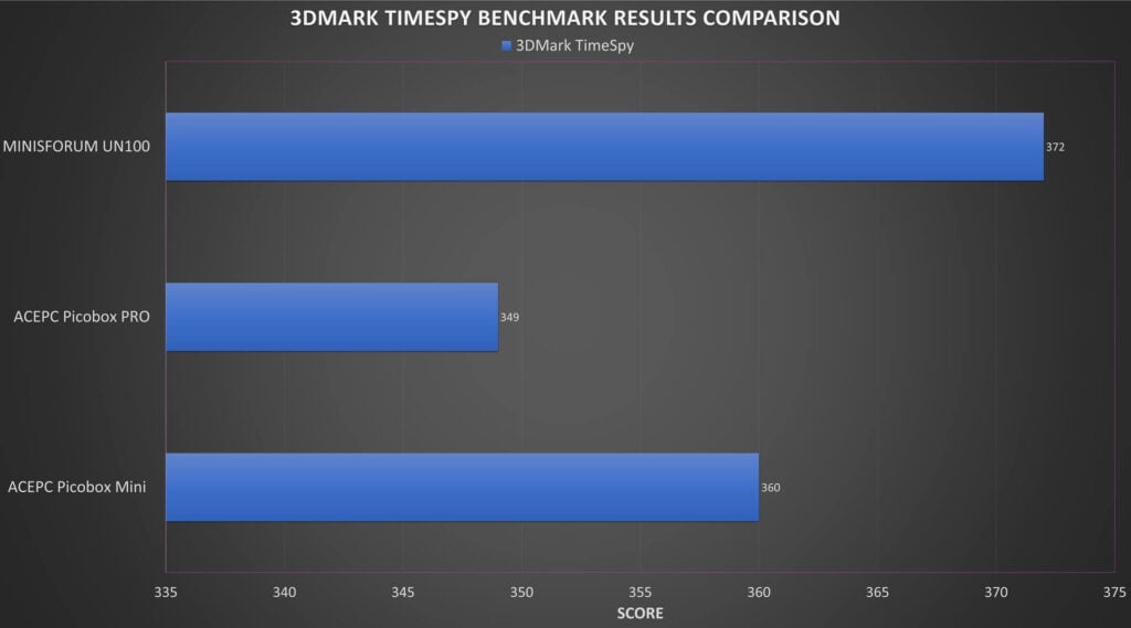 3DMark Benchmark Results Comparison