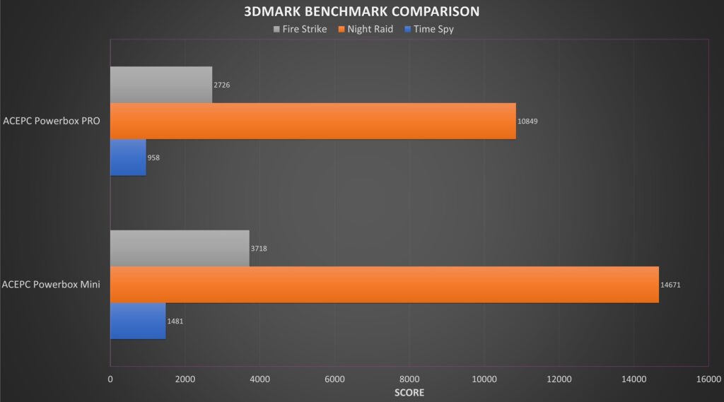 ACEPC Powerbox Mini and Pro 3DMARK benchmark comparison