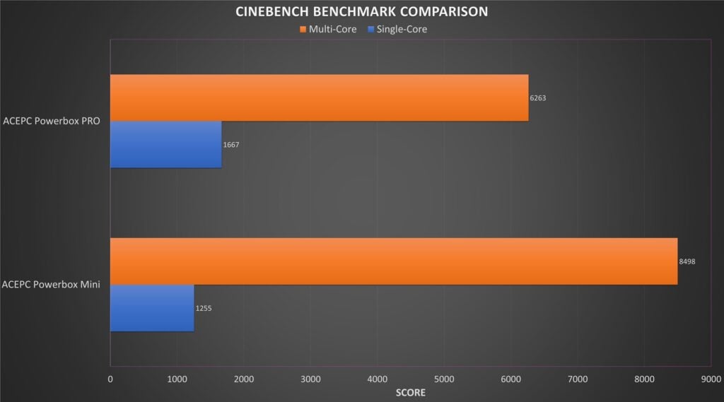 ACEPC Powerbox Mini and Pro CINEBENCH benchmark comparison