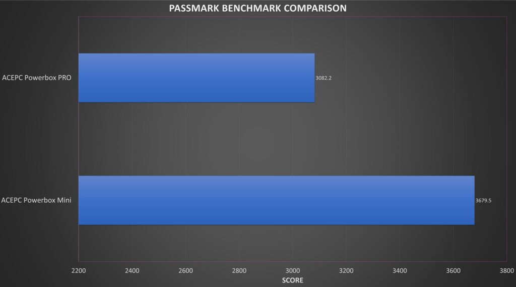 ACEPC Powerbox Mini and Pro PASSMARK benchmark comparison