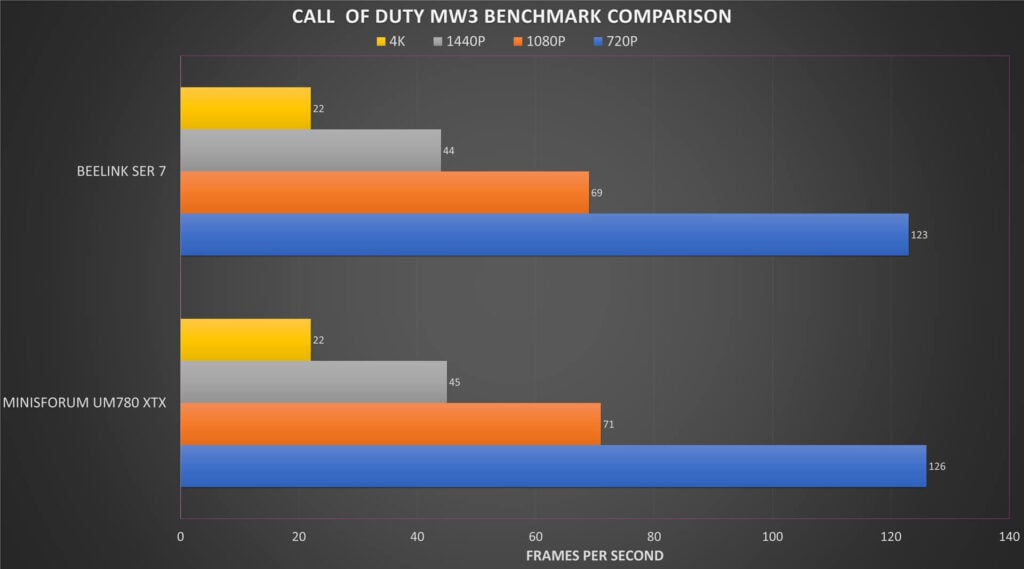 Call of Duty MW3 Benchmark Comparison