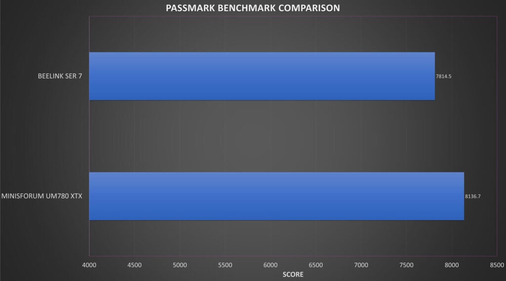 PassMark Benchmark Comparison