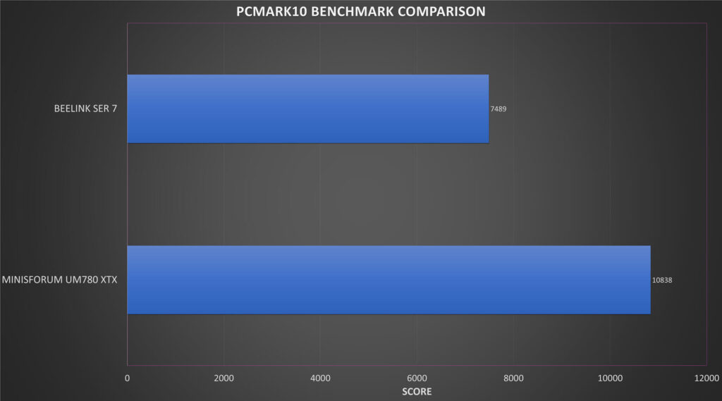 PCMark Benchmark Comparison