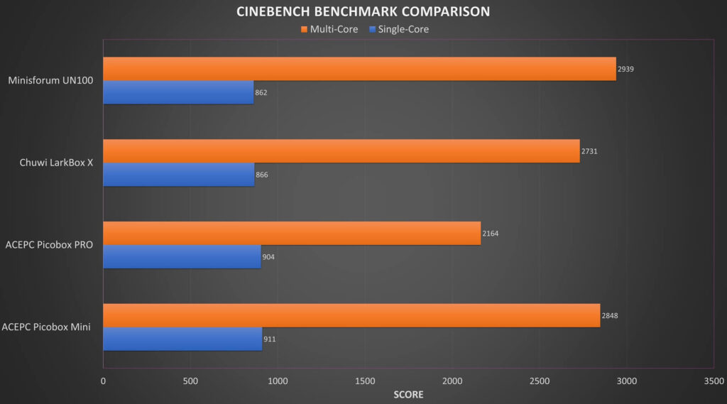 Chuwi LarkBox X Cinebench Benchmark Comparison