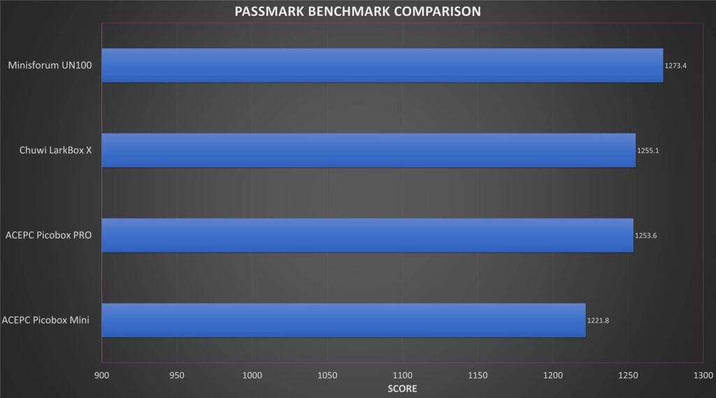 Chuwi LarkBox X PASSMARK Benchmark Comparison