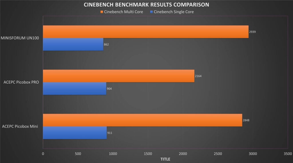 Cinebench Benchmark Results Comparison