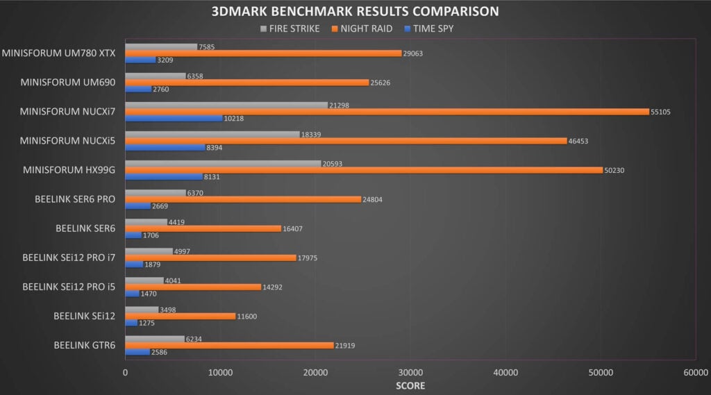 Minisforum UM780 XTX 3DMark Benchmark Results Comparison