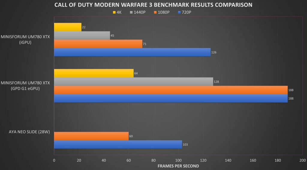 Comparaison des résultats du benchmark COD MW3