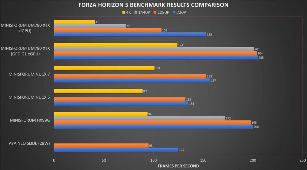 "Minisforum UM780 XTX Forza Horizon 5" lyginamųjų testų rezultatų palyginimas