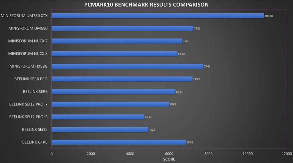 Minisforum UM780 XTX PCMARK Benchmark Results Comparison