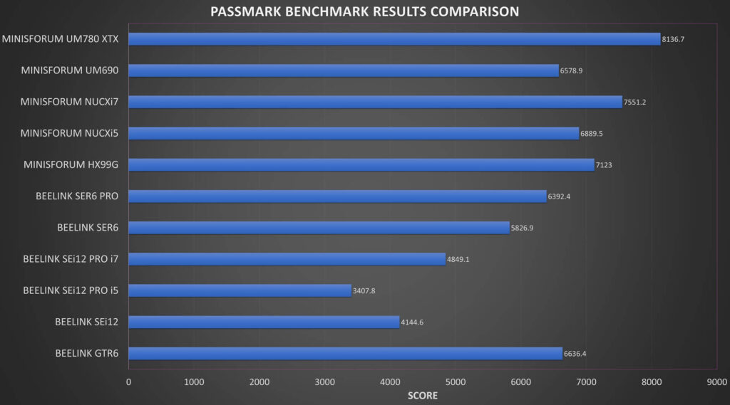 Minisforum UM780 XTX Benchmark Results Comparison