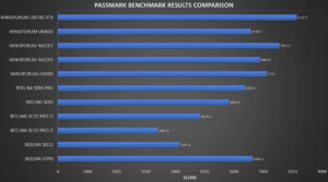 Minisforum UM780 XTX Benchmark Results Comparison
