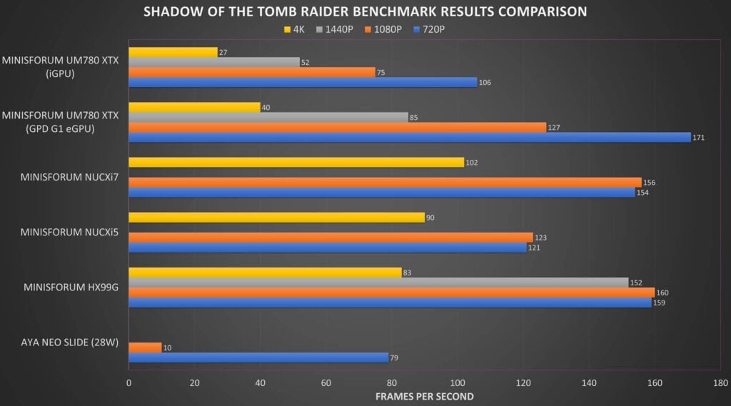 Shadow of the Tomb Raider Benchmark Results Comparison