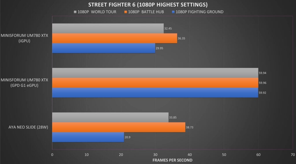 Street Fighter 6 1080P Benchmark Results Comparison