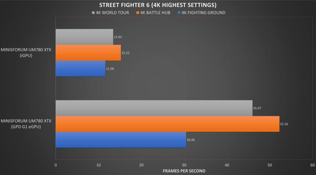 Street Fighter 6 4K Benchmark Results Comparison
