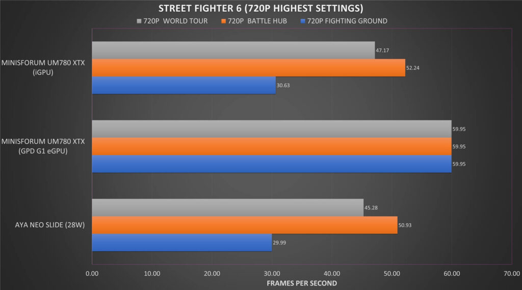 Street Fighter 6 720P Benchmark Results Comparison