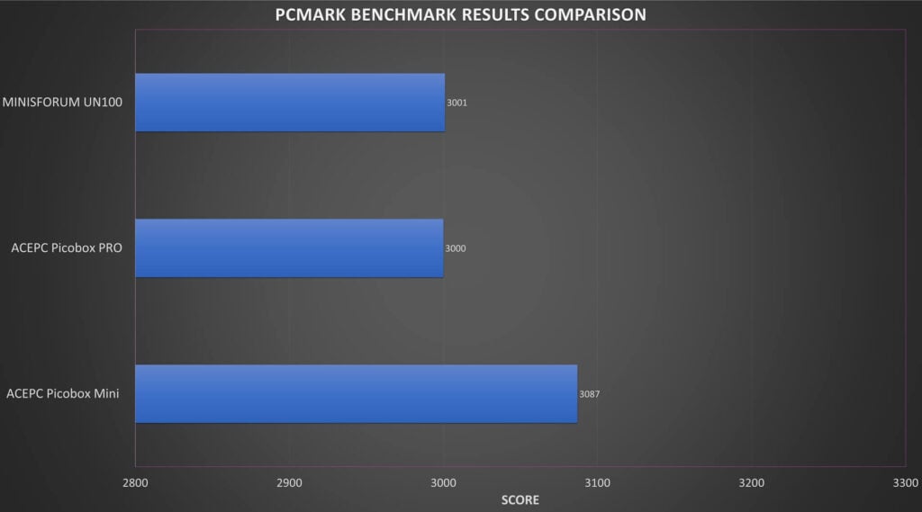 PCMark Benchmark Results Comparison