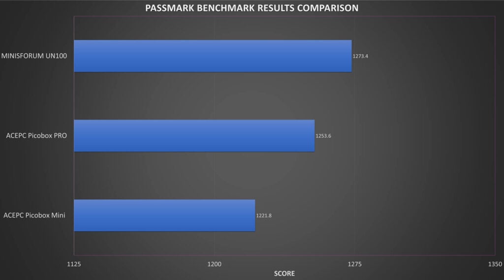 PassMark Benchmark Results Comparison