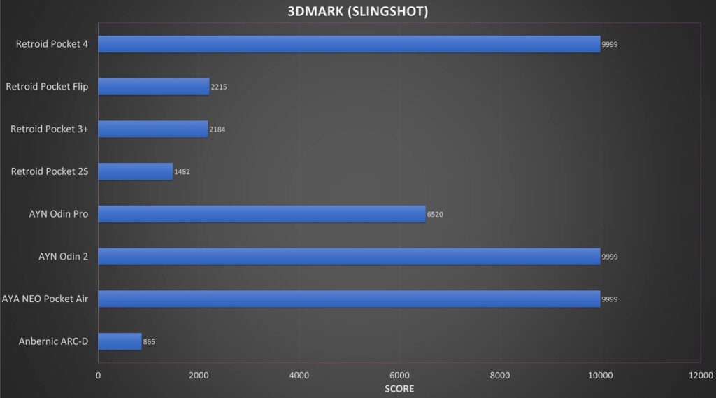 Retroid Pocket 4 PRO 3DMARK Slingshot Benchmark Results Comparison