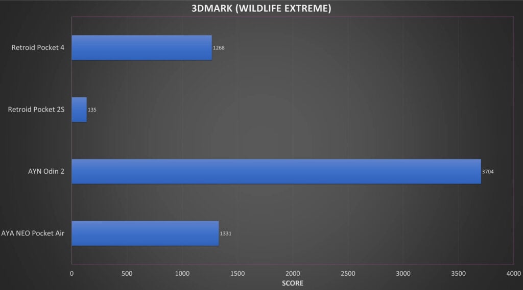 Retroid Pocket 4 PRO 3DMARK Wildlife Extreme Benchmark Results Comparison