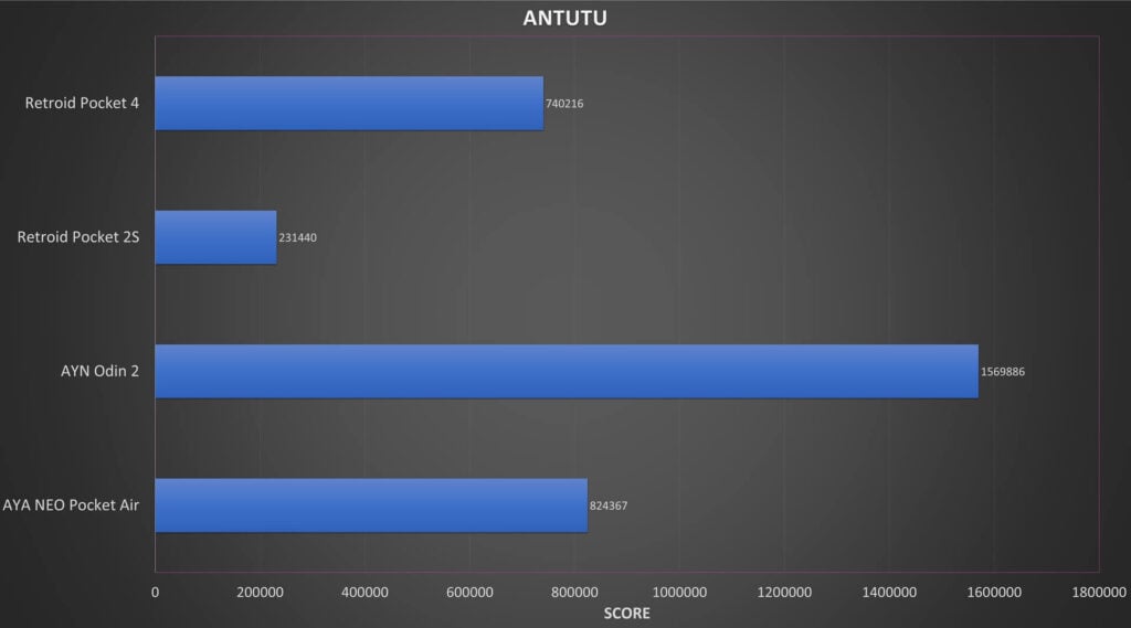 Retroid Pocket 4 PRO Antutu Benchmark Results Comparison