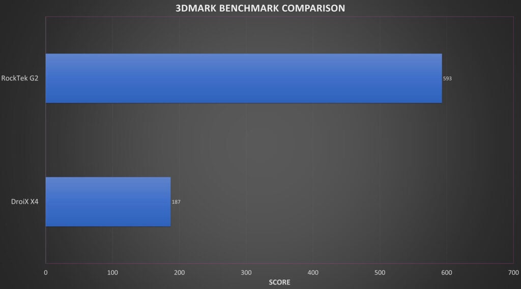 Podsumowanie benchmarku Rocktek G2 3DMARK