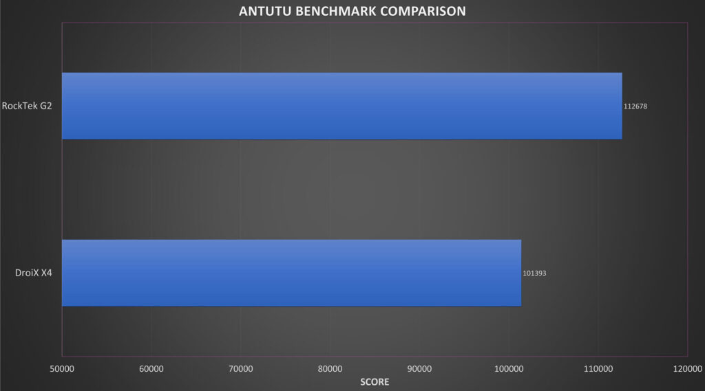 Rocktek G2 Antutu Benchmark Summary (en anglais)
